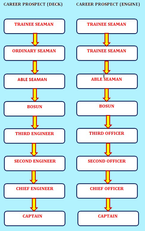 General Purpose Rating Career Prospect