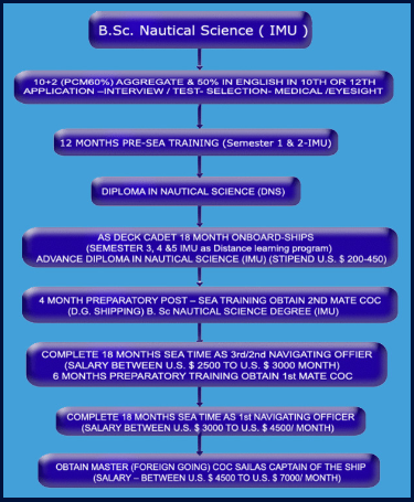 B.Sc. Nautical Science career path