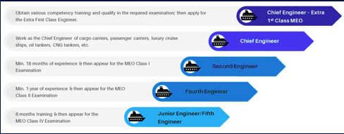 Marine Engineering Career Progression