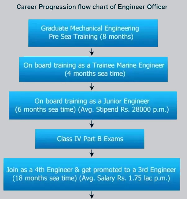 Electro Technical Officer career progression flow chart