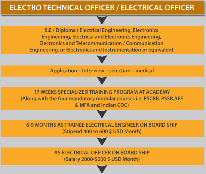 Electro Technical Officer career flow chart